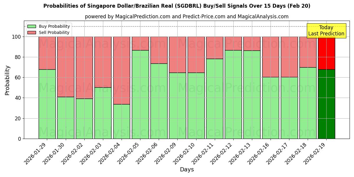 Probabilities of सिंगापुर डॉलर/ब्राज़ीलियाई रियल (SGDBRL) Buy/Sell Signals Using Several AI Models Over 5 Days (20 Feb) 