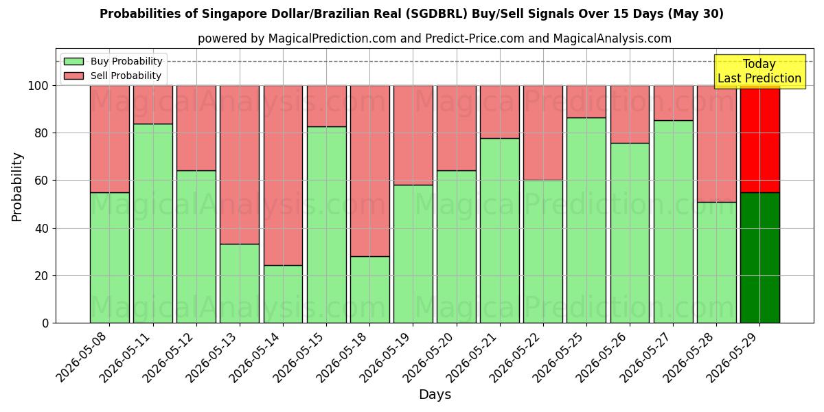 Probabilities of Singapore Dollar/Brazilian Real (SGDBRL) Buy/Sell Signals Using Several AI Models Over 5 Days (30 May) 