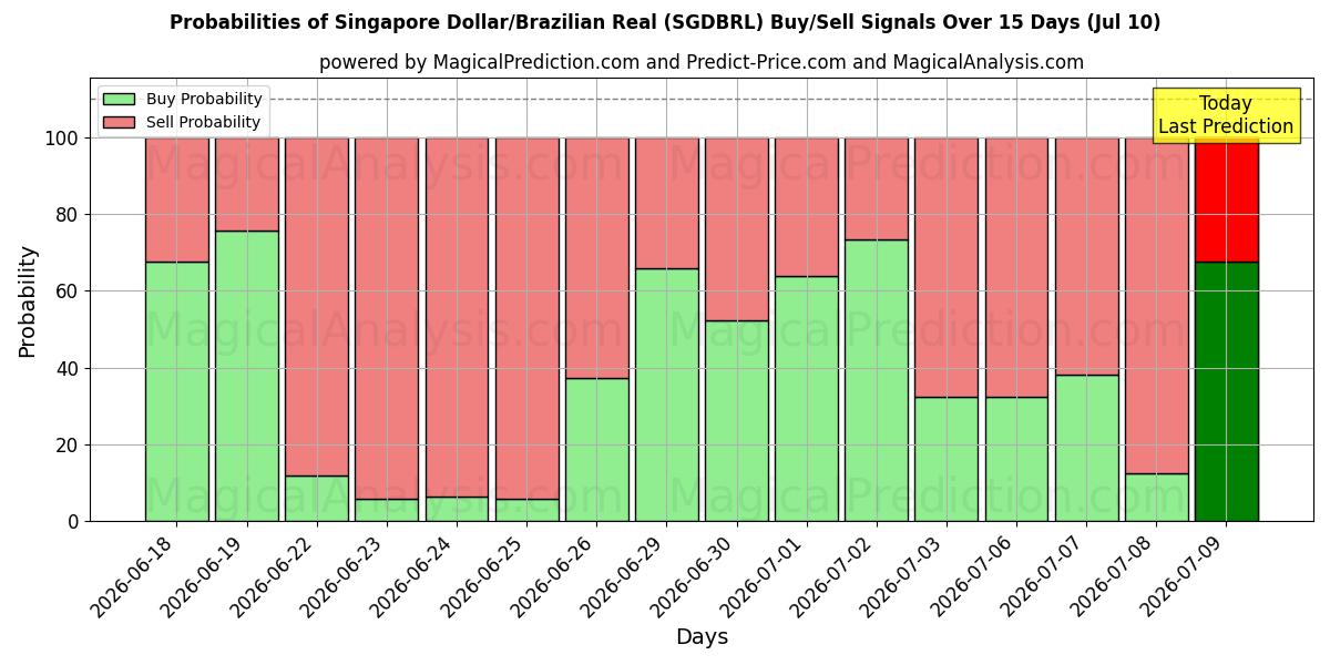Probabilities of Singapore Dollar/Brazilian Real (SGDBRL) Buy/Sell Signals Using Several AI Models Over 5 Days (10 Jul) 