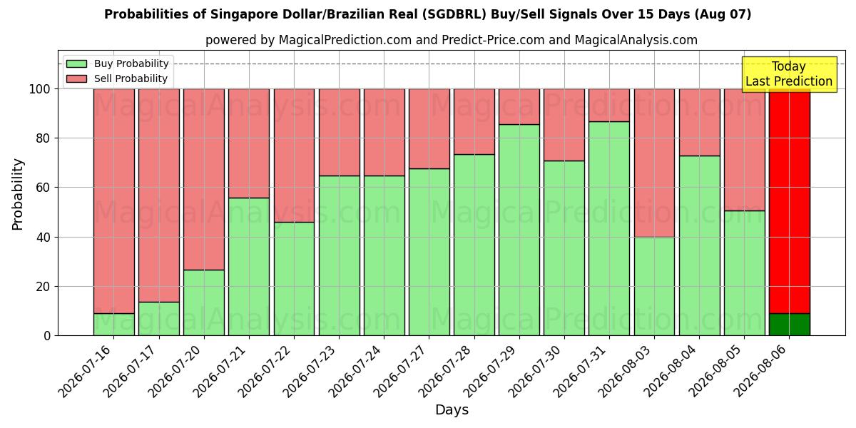 Probabilities of دولار سنغافوري/ريال برازيلي (SGDBRL) Buy/Sell Signals Using Several AI Models Over 5 Days (07 Aug) 