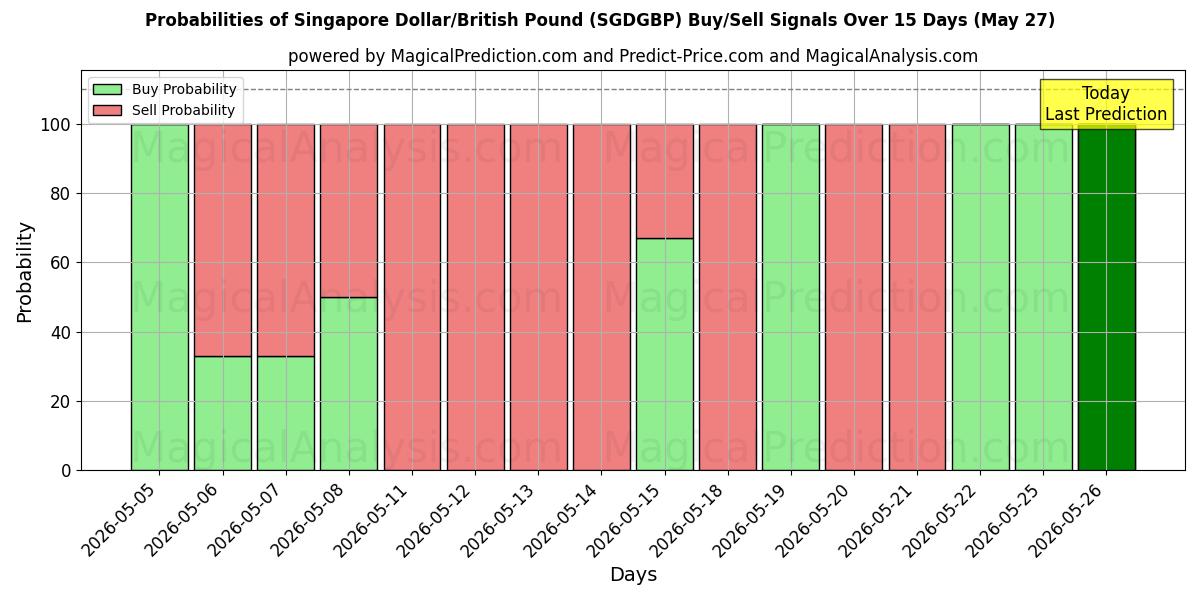 Probabilities of Dólar de Singapur/Libra británica (SGDGBP) Buy/Sell Signals Using Several AI Models Over 5 Days (27 May) 