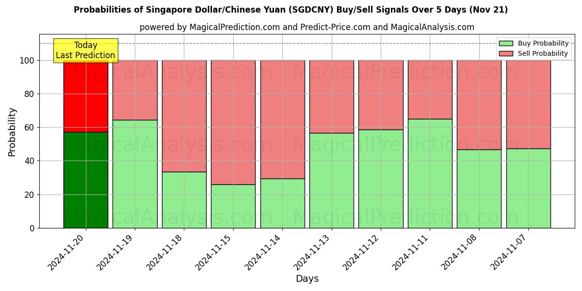 Probabilities of Singapore Dollar/Chinese Yuan (SGDCNY) Buy/Sell Signals Using Several AI Models Over 5 Days (21 Nov) 