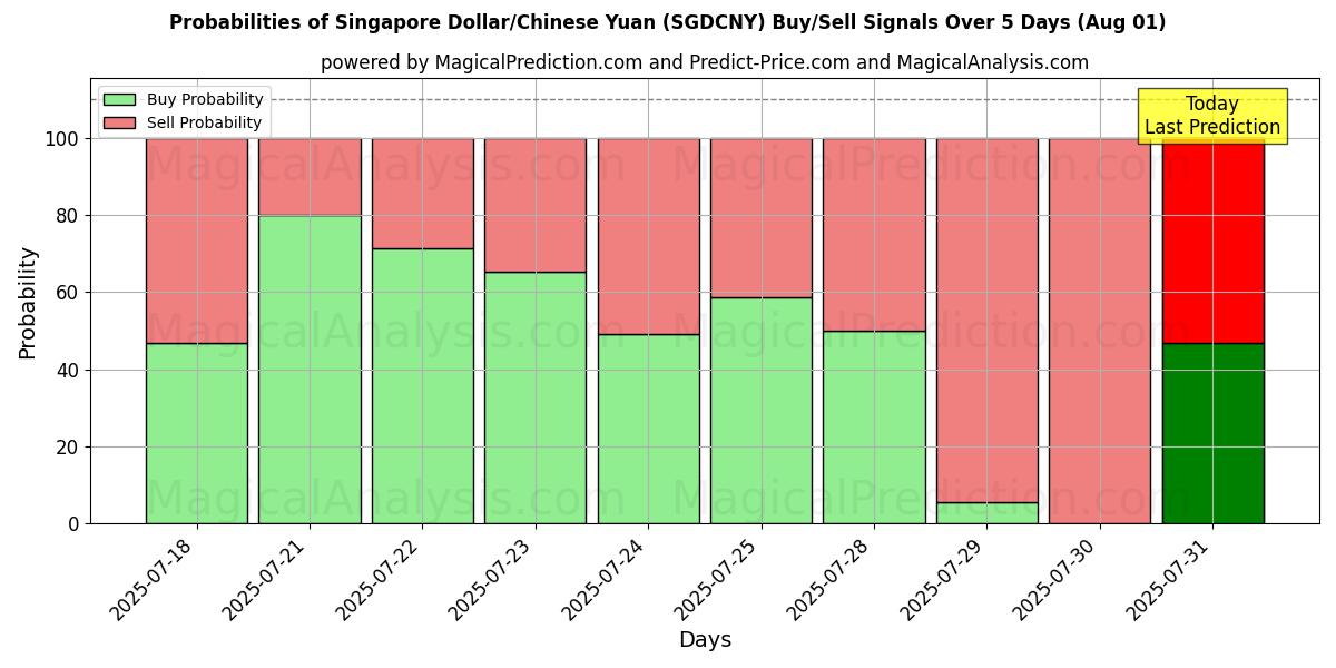 Probabilities of 싱가포르 달러/중국 위안 (SGDCNY) Buy/Sell Signals Using Several AI Models Over 5 Days (31 Jul) 