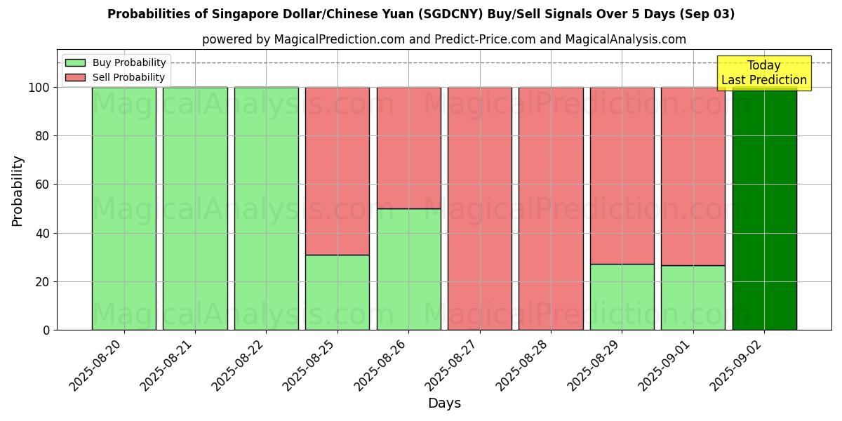 Probabilities of Singapore Dollar/Chinese Yuan (SGDCNY) Buy/Sell Signals Using Several AI Models Over 5 Days (30 Aug) 