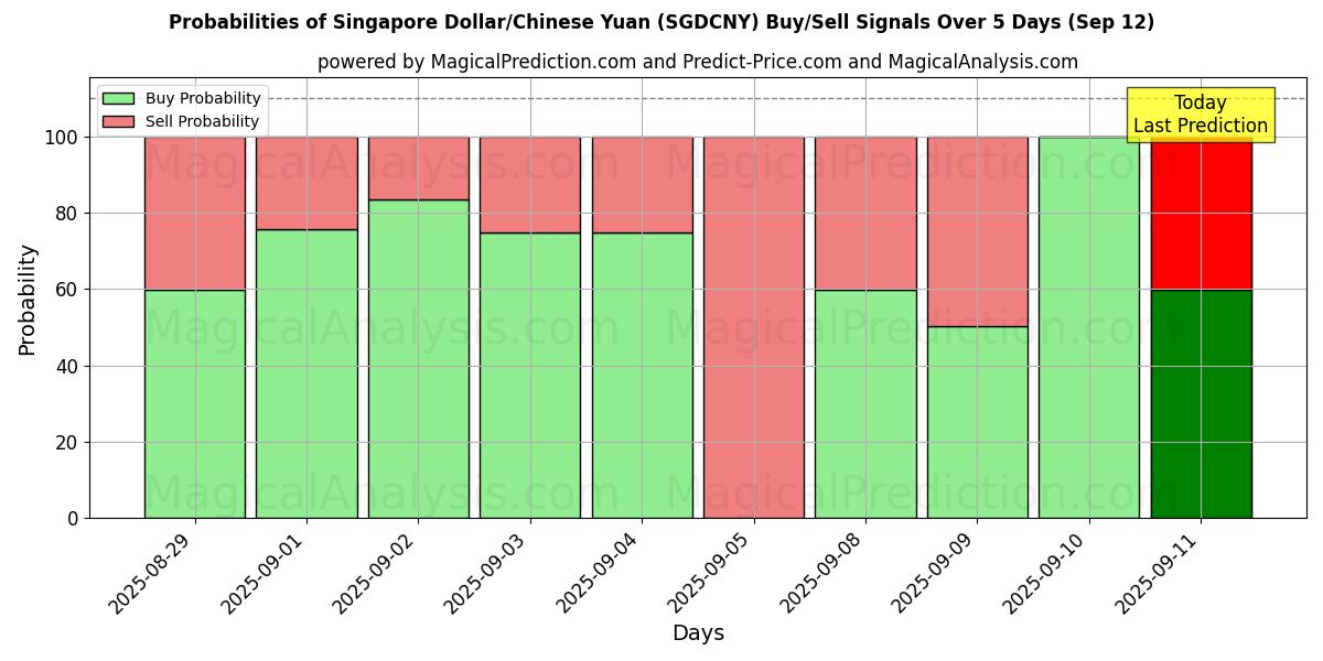 Probabilities of シンガポールドル/中国人民元 (SGDCNY) Buy/Sell Signals Using Several AI Models Over 5 Days (12 Sep) 