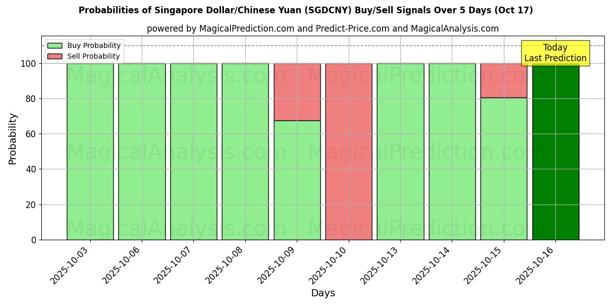 Probabilities of Singapore Dollar/Chinese Yuan (SGDCNY) Buy/Sell Signals Using Several AI Models Over 10 Days (17 Oct) Probabilities of Singapore Dollar/Chinese Yuan (SGDCNY) Buy/Sell Signals Using Several AI Models Over 5 Days (17 Oct)