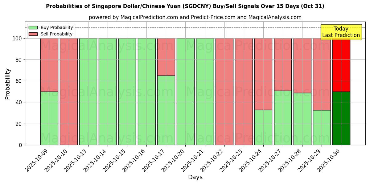 AI Modelleri ile Singapur Doları/Çin Yuanı (SGDCNY) Al/Sat Sinyalleri Olasılıkları 10 Günlük (31 Oct) Probabilities of Singapur Doları/Çin Yuanı (SGDCNY) Buy/Sell Signals Using Several AI Models Over 5 Days (31 Oct)