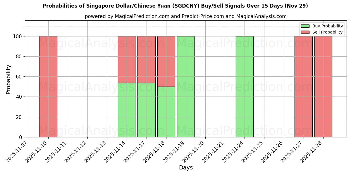 Probabilities of Singapore Dollar/Chinese Yuan (SGDCNY) Buy/Sell Signals Using Several AI Models Over 5 Days (29 Nov) 