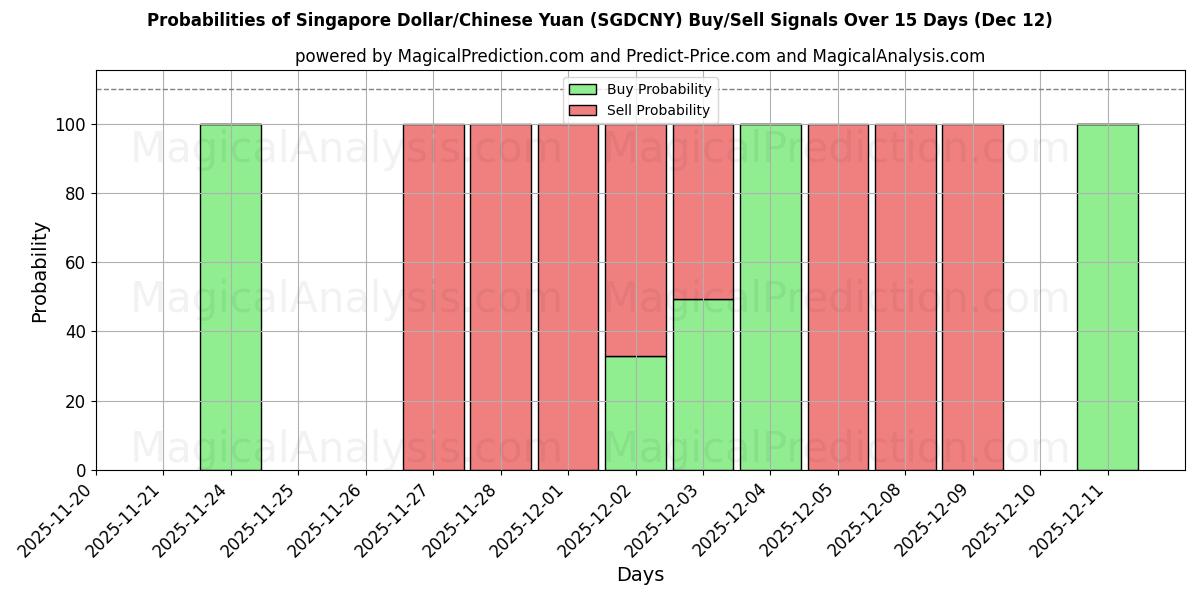 Probabilities of Dólar de Singapur/Yuan chino (SGDCNY) Buy/Sell Signals Using Several AI Models Over 5 Days (12 Dec) 
