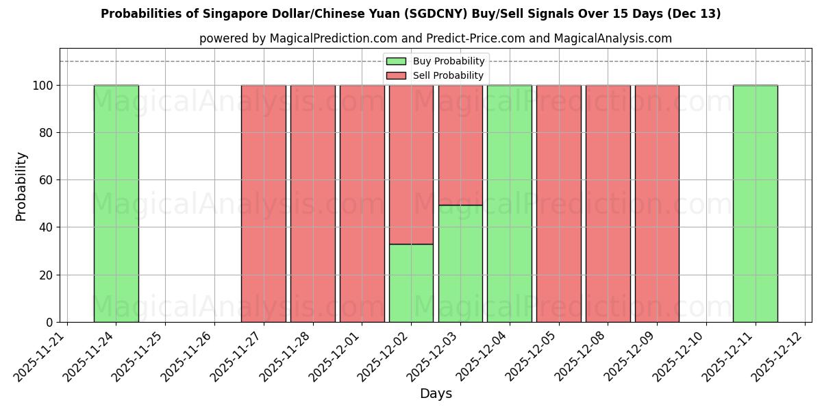 Probabilities of Singapur-Dollar/Chinesischer Yuan (SGDCNY) Buy/Sell Signals Using Several AI Models Over 5 Days (13 Dec) 
