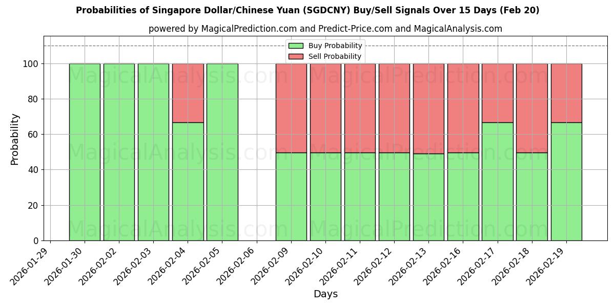 Probabilities of Singapur Doları/Çin Yuanı (SGDCNY) Buy/Sell Signals Using Several AI Models Over 5 Days (20 Feb) 
