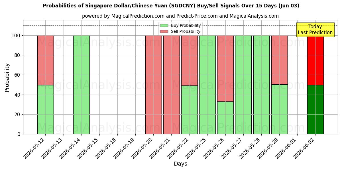 Probabilities of دلار سنگاپور/یوان چین (SGDCNY) Buy/Sell Signals Using Several AI Models Over 5 Days (03 Jun) 