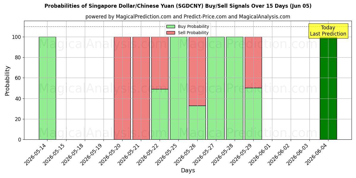 Probabilities of Singapur Doları/Çin Yuanı (SGDCNY) Buy/Sell Signals Using Several AI Models Over 5 Days (05 Jun) 