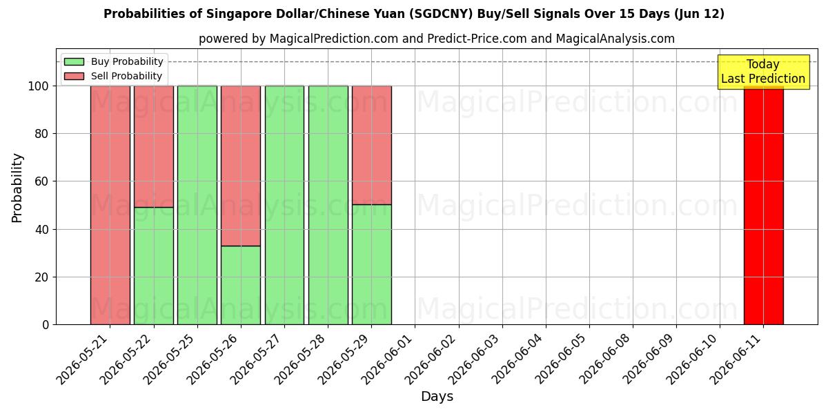 Probabilities of Singaporen dollari / Kiinan yuan (SGDCNY) Buy/Sell Signals Using Several AI Models Over 5 Days (09 Jun) 