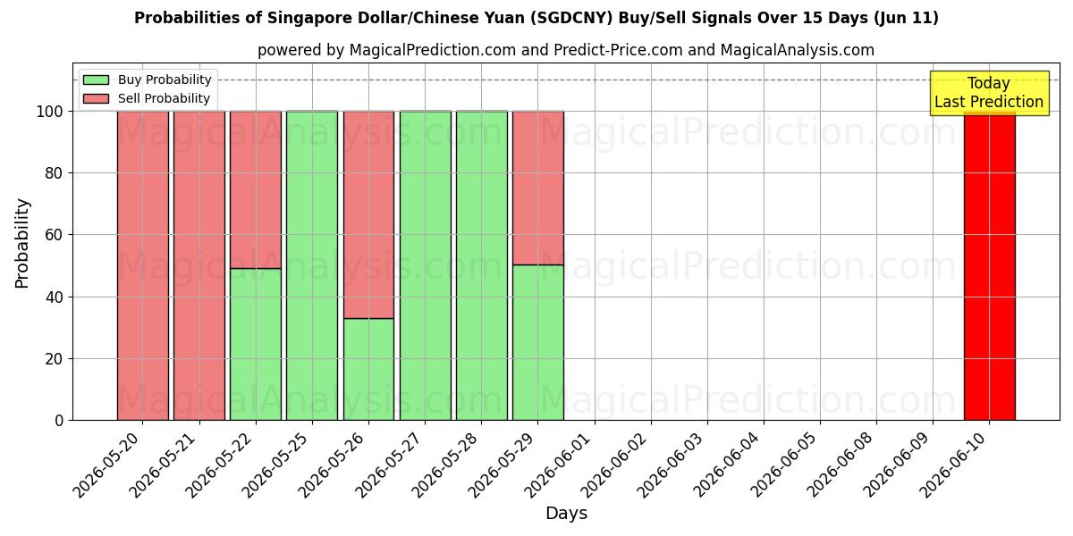 Probabilities of Singapore dollar/kinesisk yuan (SGDCNY) Buy/Sell Signals Using Several AI Models Over 5 Days (11 Jun) 