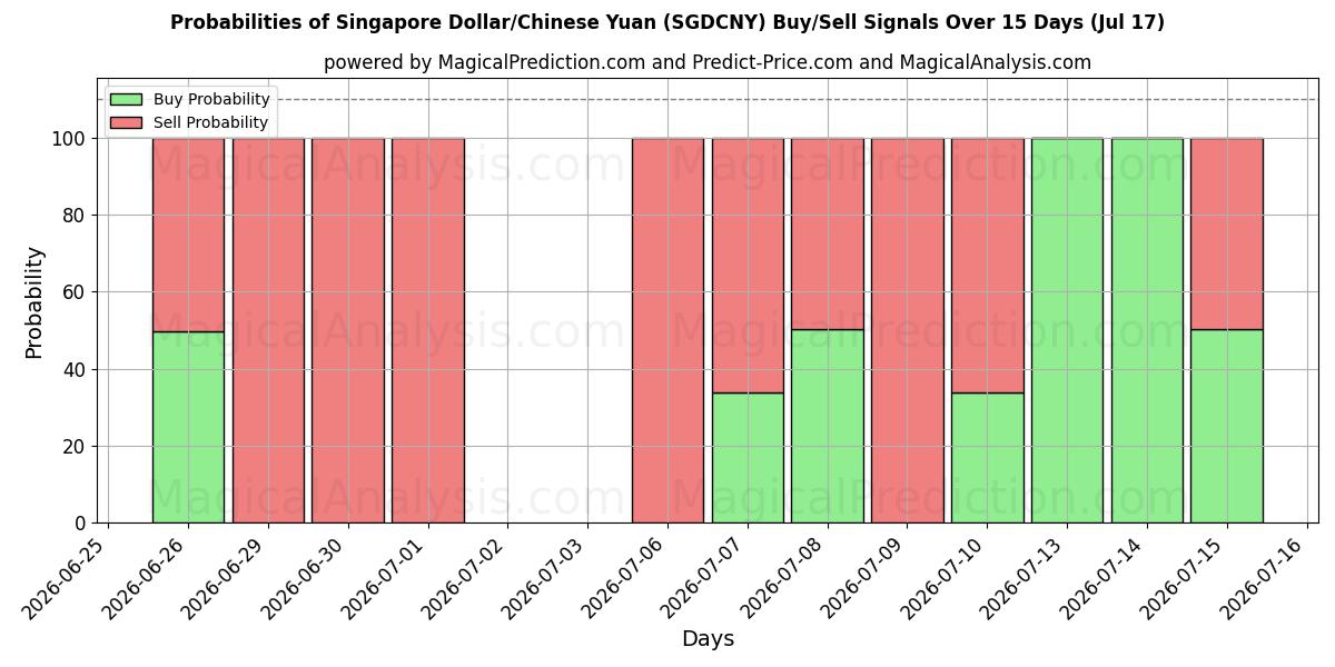 Probabilities of دلار سنگاپور/یوان چین (SGDCNY) Buy/Sell Signals Using Several AI Models Over 5 Days (17 Jul) 