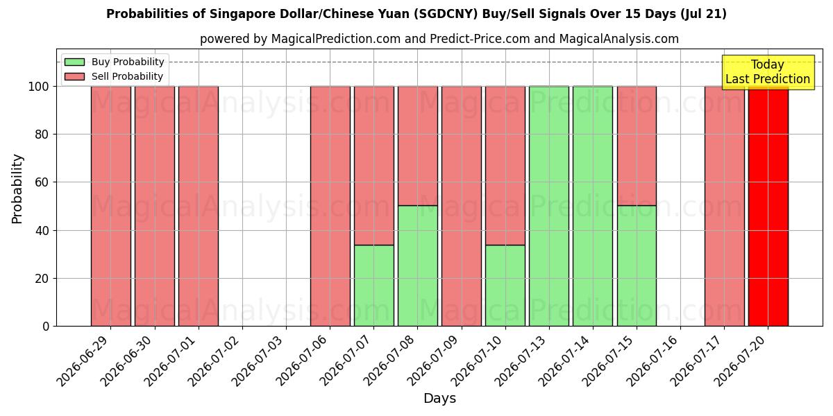 Probabilities of Singapur Doları/Çin Yuanı (SGDCNY) Buy/Sell Signals Using Several AI Models Over 5 Days (18 Jul) 