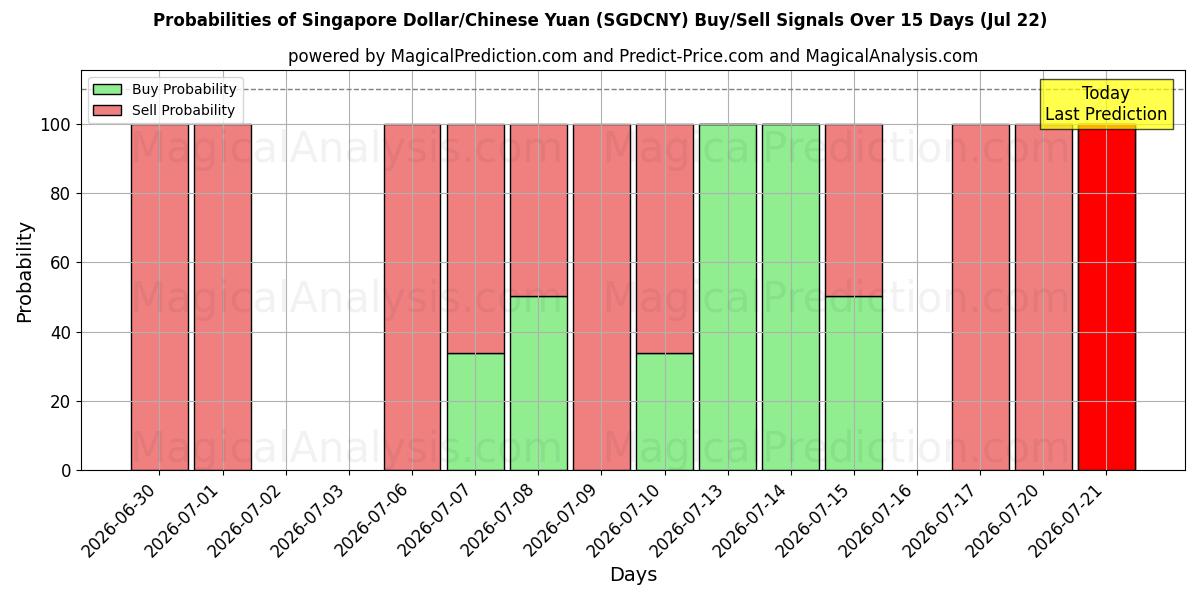 Probabilities of Singaporese dollar/Chinese yuan (SGDCNY) Buy/Sell Signals Using Several AI Models Over 5 Days (22 Jul) 