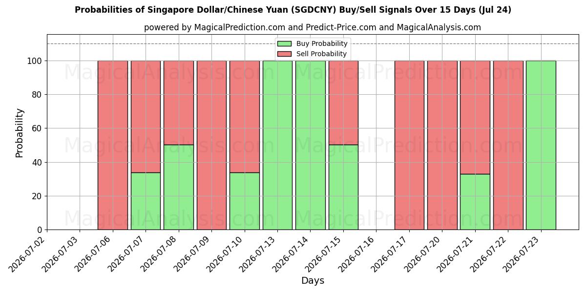Probabilities of Singaporen dollari / Kiinan yuan (SGDCNY) Buy/Sell Signals Using Several AI Models Over 5 Days (24 Jul) 