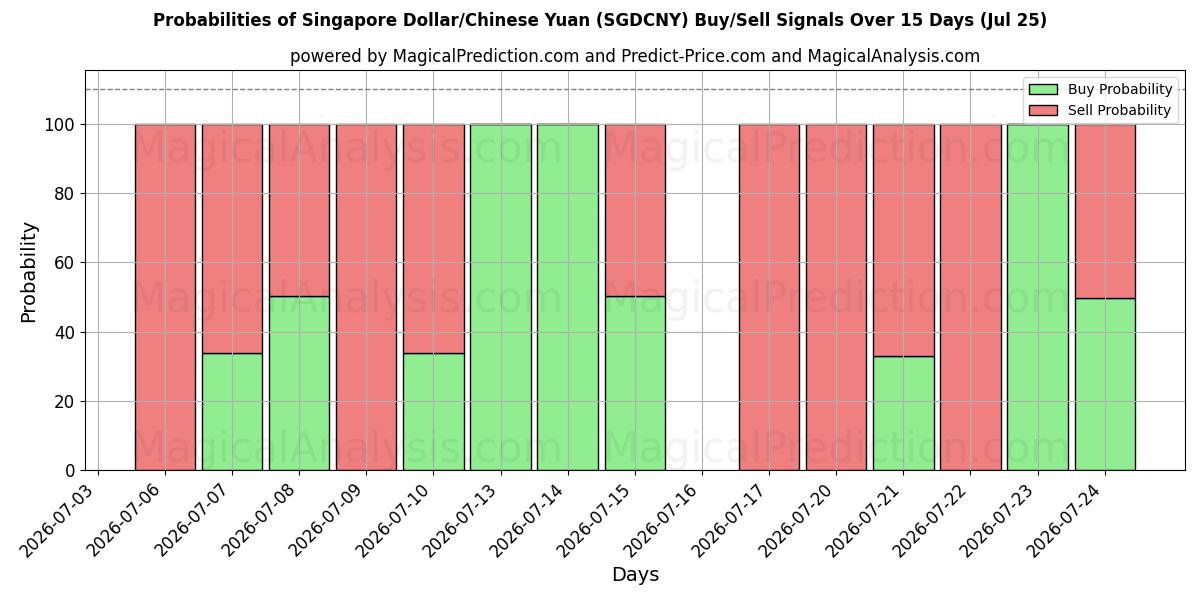 Probabilities of Singapore Dollar/Chinese Yuan (SGDCNY) Buy/Sell Signals Using Several AI Models Over 5 Days (25 Jul) 