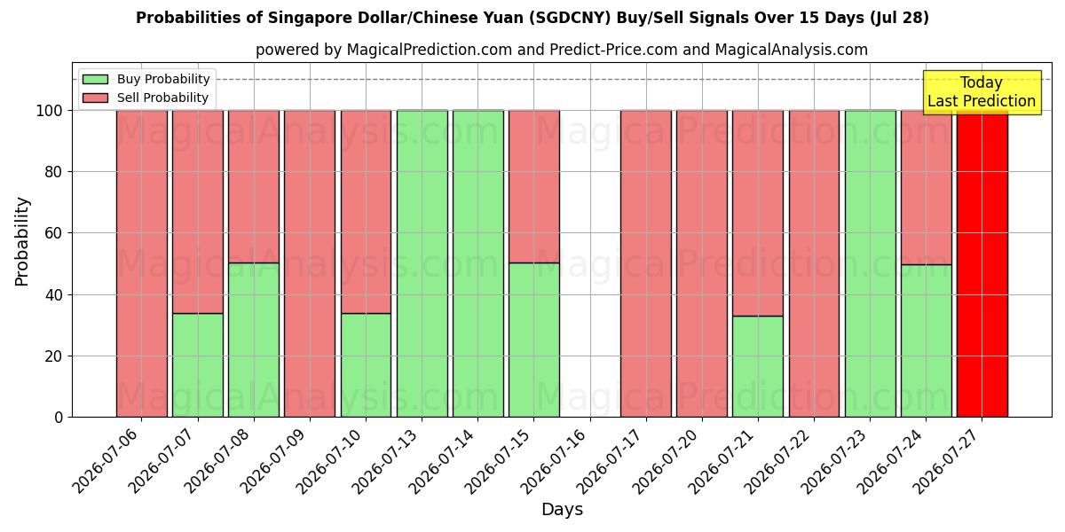 Probabilities of 싱가포르 달러/중국 위안 (SGDCNY) Buy/Sell Signals Using Several AI Models Over 5 Days (28 Jul) 