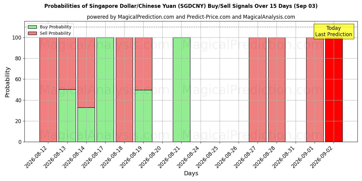 Probabilities of دلار سنگاپور/یوان چین (SGDCNY) Buy/Sell Signals Using Several AI Models Over 5 Days (03 Sep) 