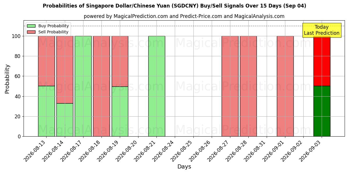 Probabilities of Singaporese dollar/Chinese yuan (SGDCNY) Buy/Sell Signals Using Several AI Models Over 5 Days (04 Sep) 