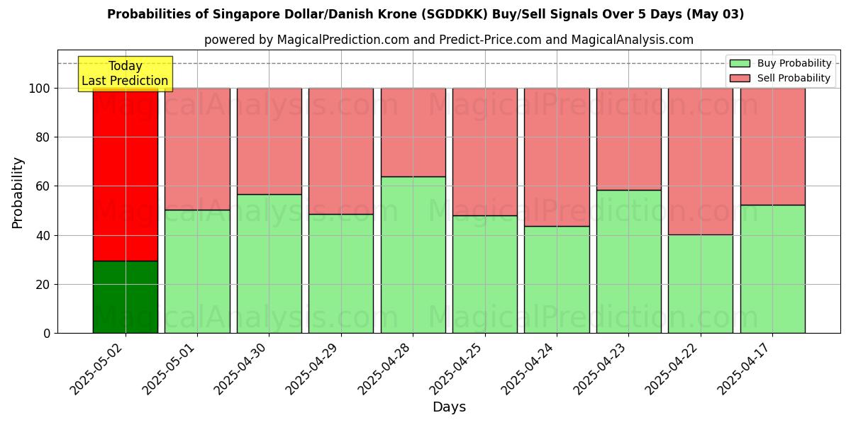 Probabilidades de señales de compra/venta de Dólar de Singapur/Corona danesa (SGDDKK) usando varios modelos de IA durante 10 días (03 May) Probabilities of Dólar de Singapur/Corona danesa (SGDDKK) Buy/Sell Signals Using Several AI Models Over 5 Days (03 May)