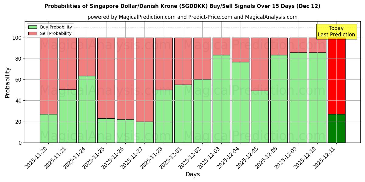 Probabilities of 新加坡元/丹麦克朗 (SGDDKK) Buy/Sell Signals Using Several AI Models Over 5 Days (12 Dec) 
