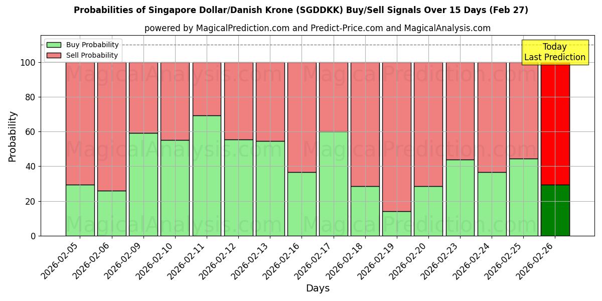 Probabilities of دلار سنگاپور/کرون دانمارک (SGDDKK) Buy/Sell Signals Using Several AI Models Over 5 Days (27 Feb) 