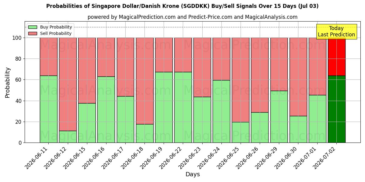 Probabilities of Singapore Dollar/Dansk Krone (SGDDKK) Buy/Sell Signals Using Several AI Models Over 5 Days (03 Jul) 