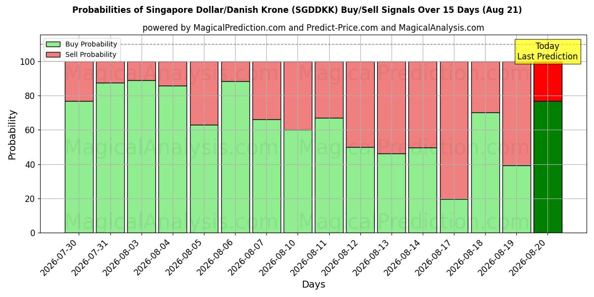 Probabilities of Singapore Dollar/Dansk Krone (SGDDKK) Buy/Sell Signals Using Several AI Models Over 5 Days (21 Aug) 