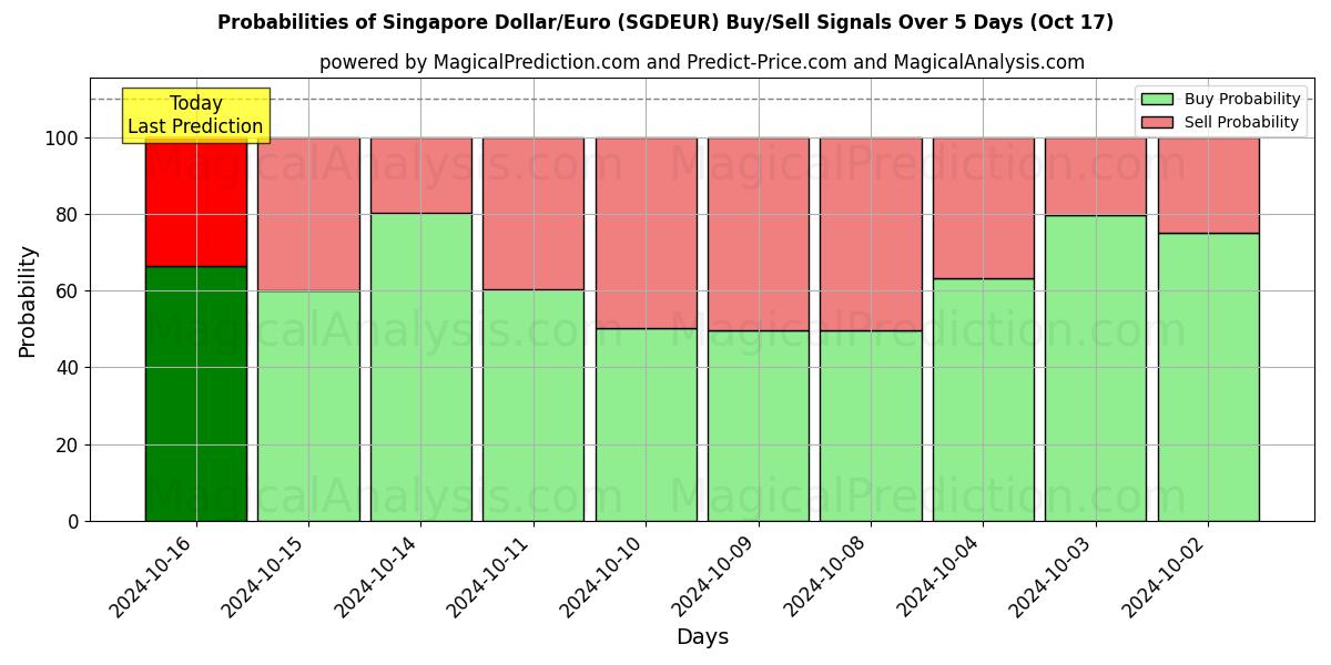 Probabilities of 新加坡元/欧元 (SGDEUR) Buy/Sell Signals Using Several AI Models Over 5 Days (17 Oct) 