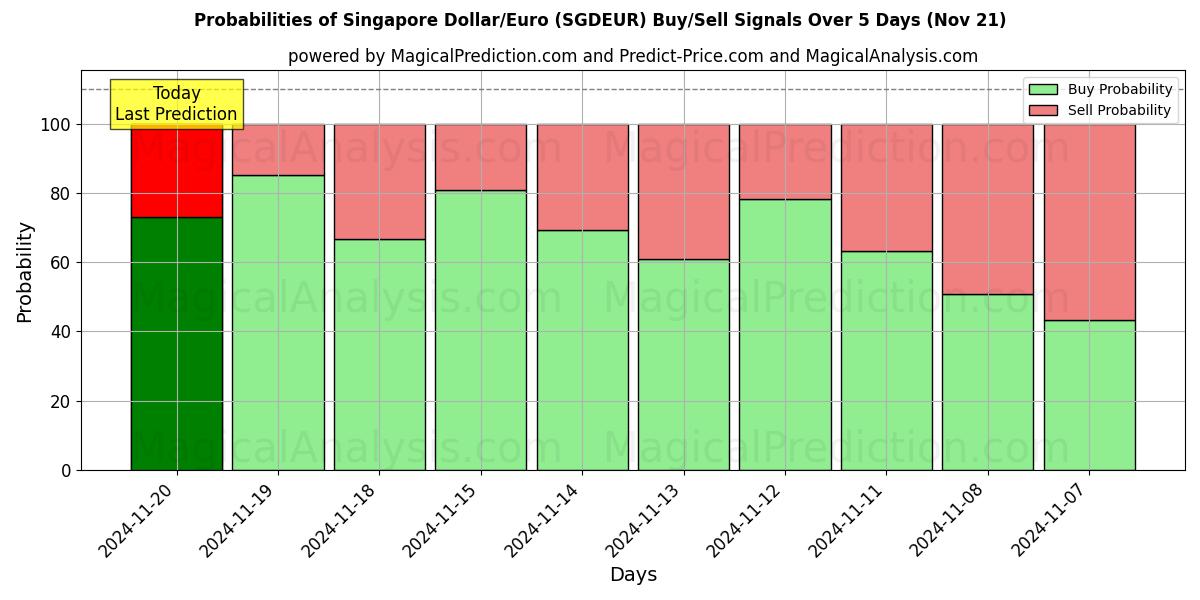 Probabilities of Singapore Dollar/Euro (SGDEUR) Buy/Sell Signals Using Several AI Models Over 5 Days (21 Nov) 