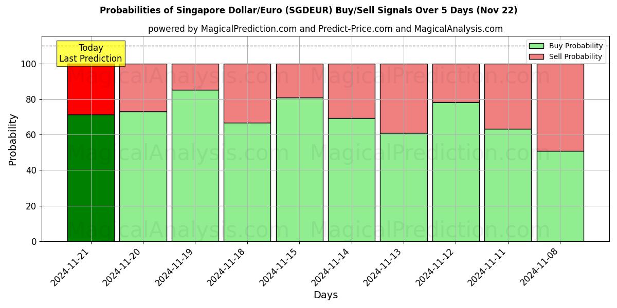 Probabilities of Singapur Doları/Euro (SGDEUR) Buy/Sell Signals Using Several AI Models Over 5 Days (22 Nov) 