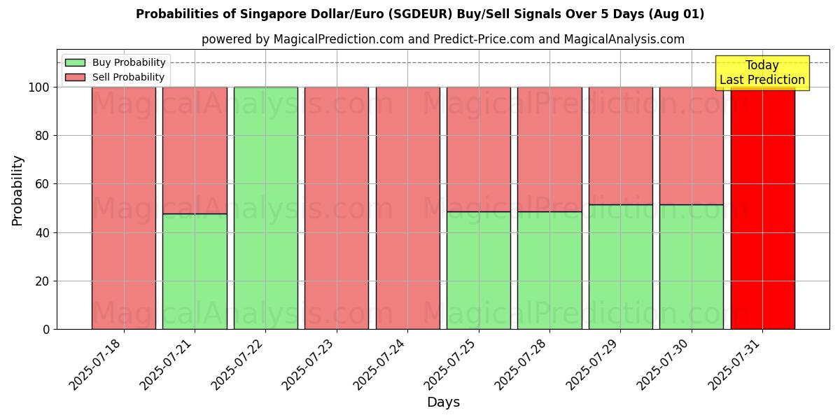 Probabilities of सिंगापुर डॉलर/यूरो (SGDEUR) Buy/Sell Signals Using Several AI Models Over 5 Days (31 Jul) 