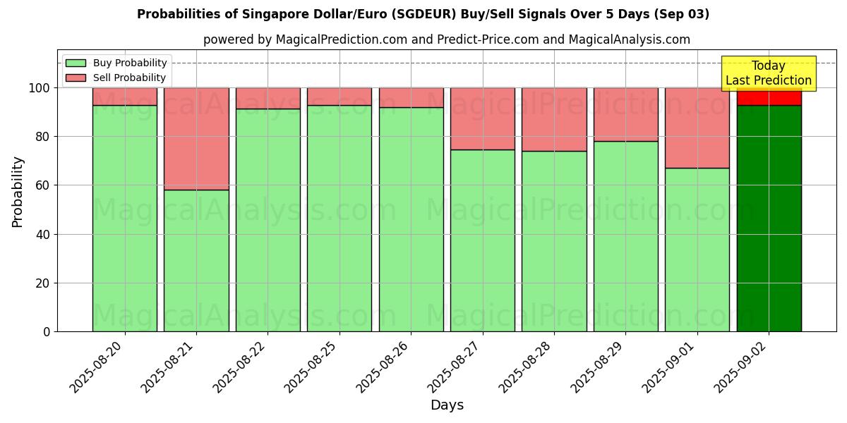 Probabilities of 싱가포르 달러/유로 (SGDEUR) Buy/Sell Signals Using Several AI Models Over 5 Days (30 Aug) 