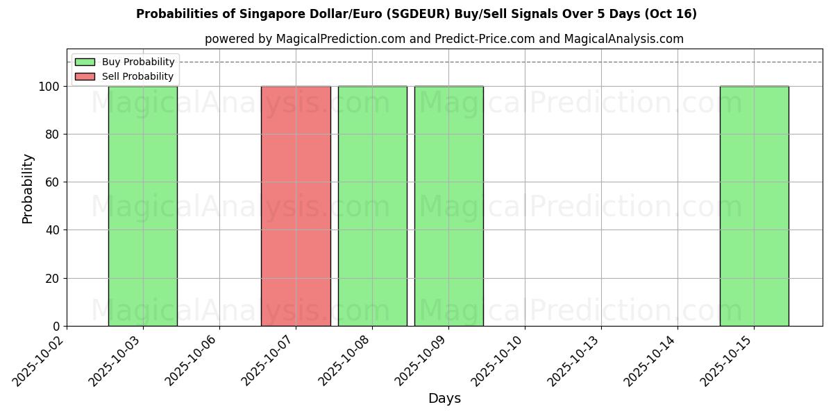 Probabilities of Singapore Dollar/Euro (SGDEUR) Buy/Sell Signals Using Several AI Models Over 10 Days (16 Oct) Probabilities of Singapore Dollar/Euro (SGDEUR) Buy/Sell Signals Using Several AI Models Over 5 Days (16 Oct)