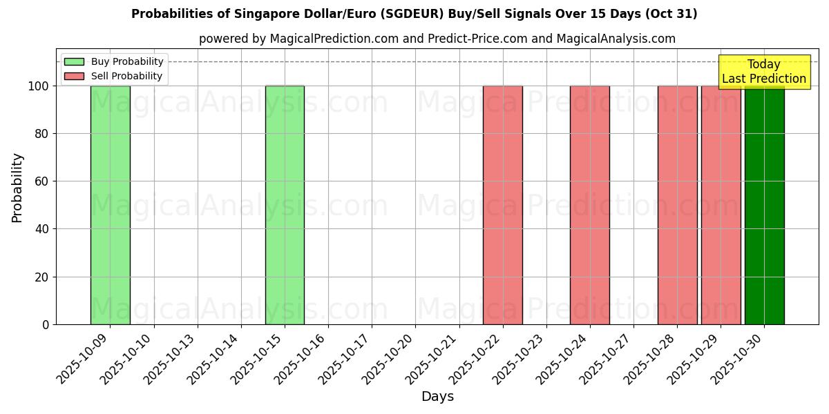 10日間(シンガポールドル/ユーロ (SGDEUR))の複数のAIモデルによる31 Octの買い/売りシグナルの確率 Probabilities of シンガポールドル/ユーロ (SGDEUR) Buy/Sell Signals Using Several AI Models Over 5 Days (31 Oct)