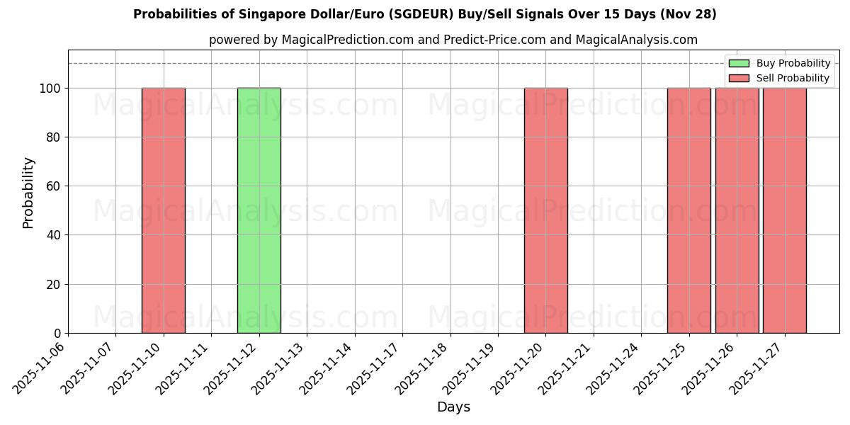 Probabilities of Singapore Dollar/Euro (SGDEUR) Buy/Sell Signals Using Several AI Models Over 5 Days (28 Nov) 