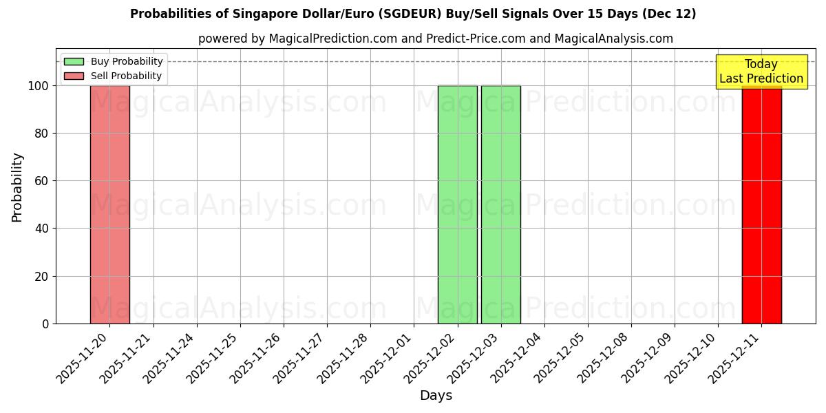 Probabilities of Dollar de Singapour/Euro (SGDEUR) Buy/Sell Signals Using Several AI Models Over 5 Days (12 Dec) 