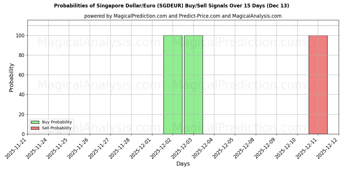 Probabilities of シンガポールドル/ユーロ (SGDEUR) Buy/Sell Signals Using Several AI Models Over 5 Days (13 Dec) 