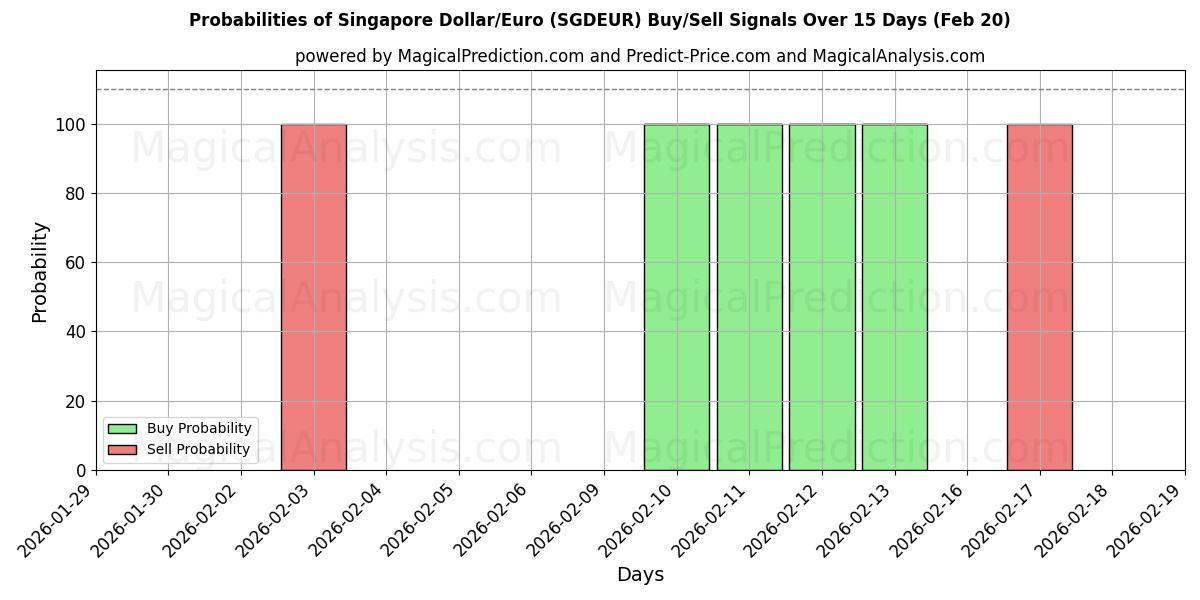 Probabilities of Singapur-Dollar/Euro (SGDEUR) Buy/Sell Signals Using Several AI Models Over 5 Days (20 Feb) 