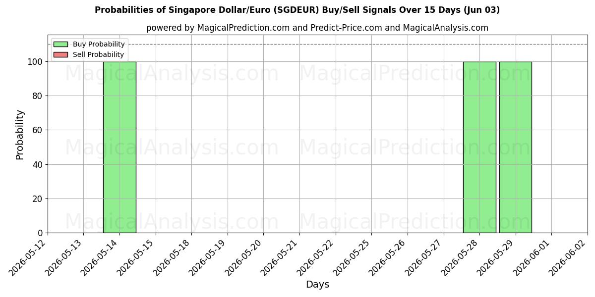 Probabilities of Dólar de Singapur/Euro (SGDEUR) Buy/Sell Signals Using Several AI Models Over 5 Days (03 Jun) 