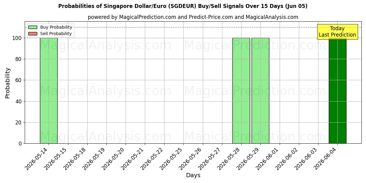 Probabilities of Singapore Dollar/Euro (SGDEUR) Buy/Sell Signals Using Several AI Models Over 5 Days (05 Jun) 