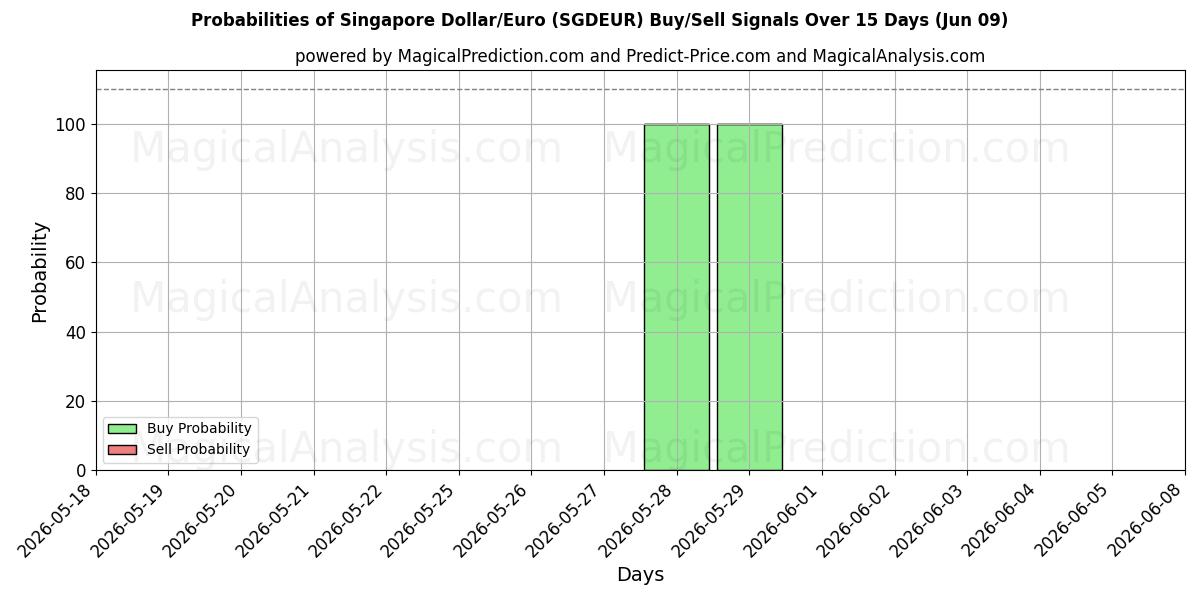 Probabilities of Singapur-Dollar/Euro (SGDEUR) Buy/Sell Signals Using Several AI Models Over 5 Days (09 Jun) 