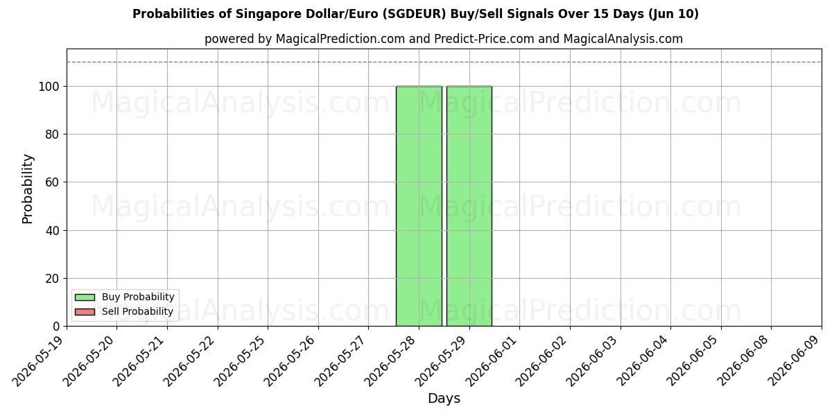 Probabilities of دلار سنگاپور/یورو (SGDEUR) Buy/Sell Signals Using Several AI Models Over 5 Days (10 Jun) 