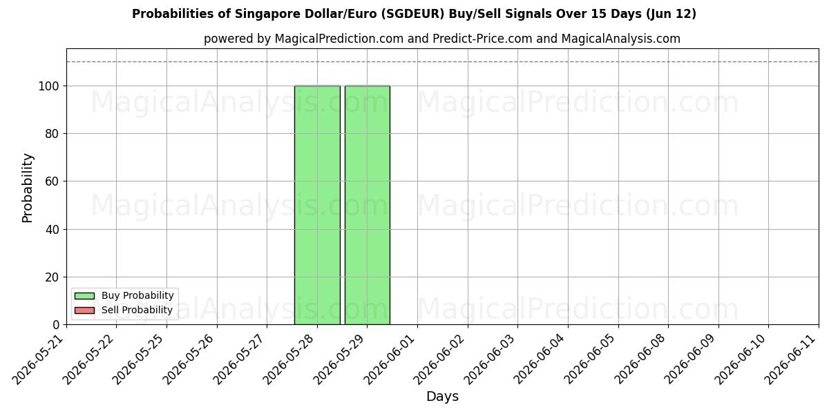 Probabilities of دولار سنغافوري/يورو (SGDEUR) Buy/Sell Signals Using Several AI Models Over 5 Days (12 Jun) 