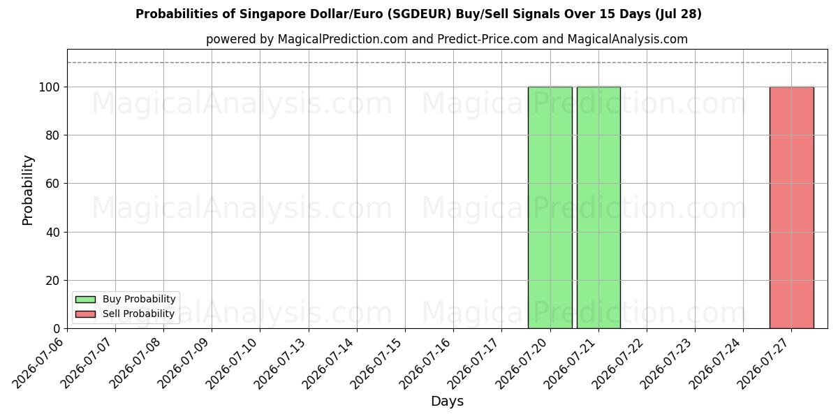 Probabilities of دولار سنغافوري/يورو (SGDEUR) Buy/Sell Signals Using Several AI Models Over 5 Days (28 Jul) 