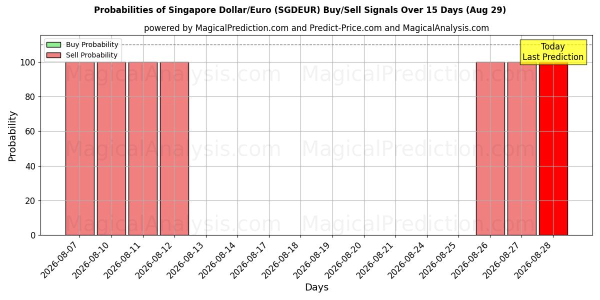 Probabilities of Dólar de Singapur/Euro (SGDEUR) Buy/Sell Signals Using Several AI Models Over 5 Days (29 Aug) 